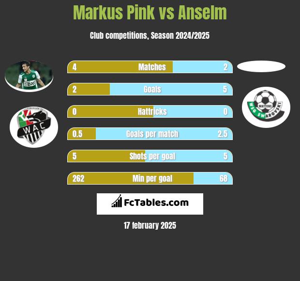 Markus Pink vs Anselm h2h player stats