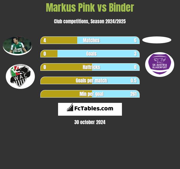 Markus Pink vs Binder h2h player stats