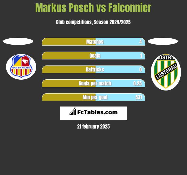 Markus Posch vs Falconnier h2h player stats