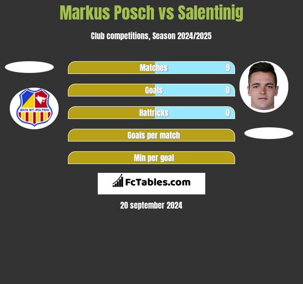 Markus Posch vs Salentinig h2h player stats