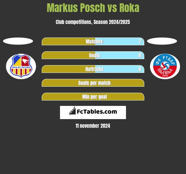 Markus Posch vs Roka h2h player stats