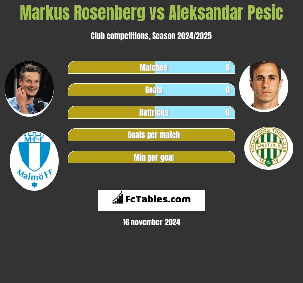 Markus Rosenberg vs Aleksandar Pesic h2h player stats