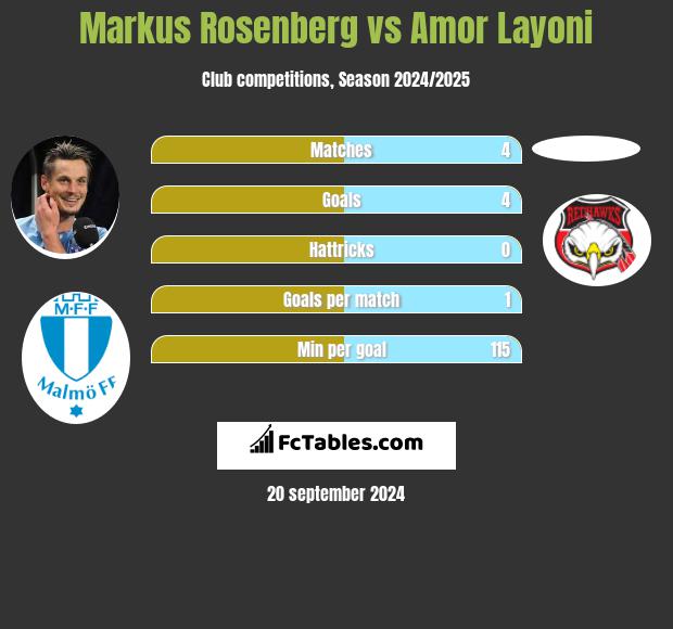 Markus Rosenberg vs Amor Layoni h2h player stats