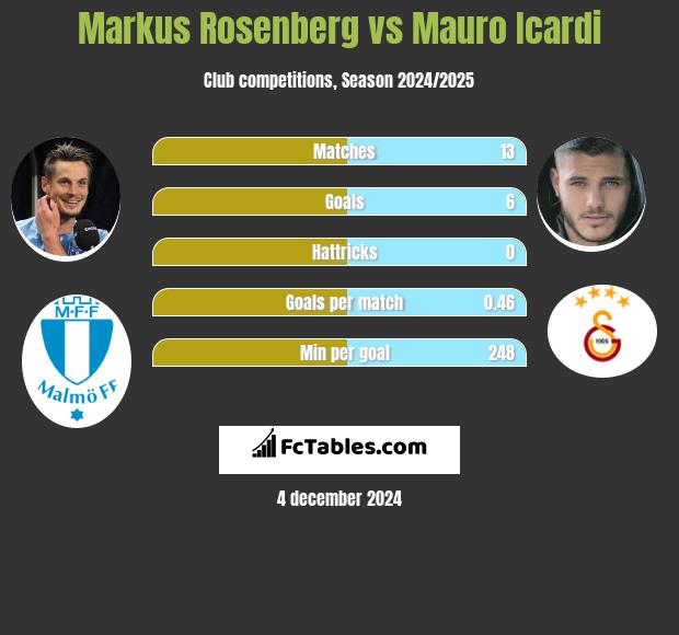 Markus Rosenberg vs Mauro Icardi h2h player stats