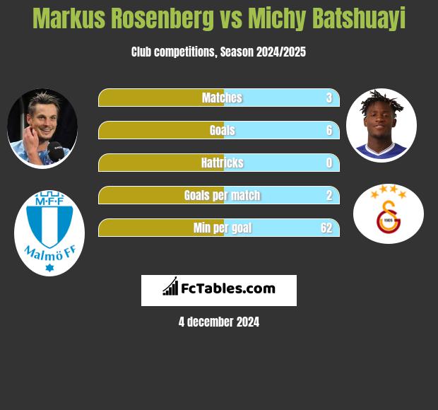 Markus Rosenberg vs Michy Batshuayi h2h player stats