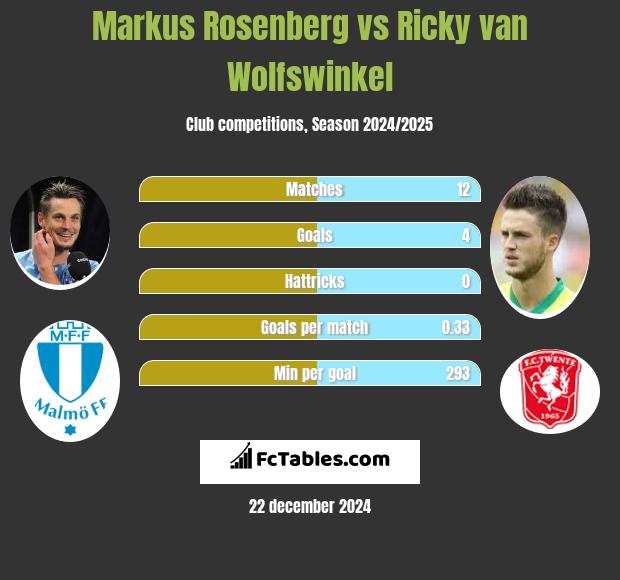 Markus Rosenberg vs Ricky van Wolfswinkel h2h player stats