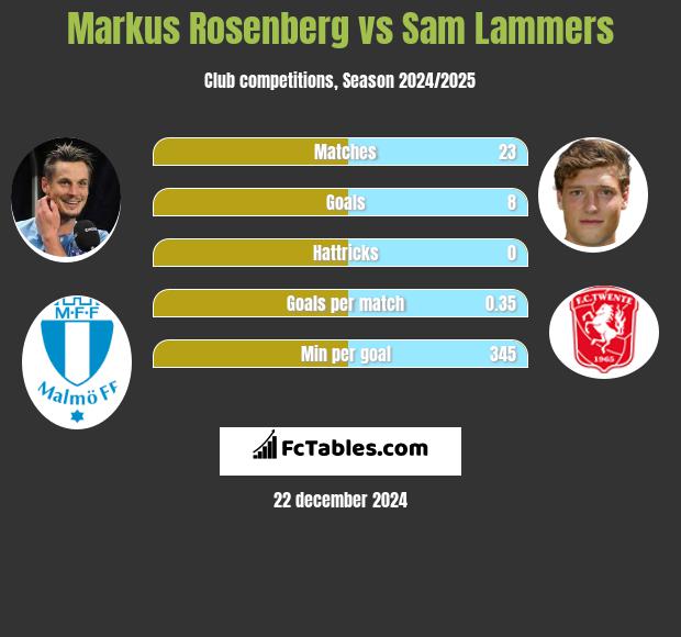 Markus Rosenberg vs Sam Lammers h2h player stats