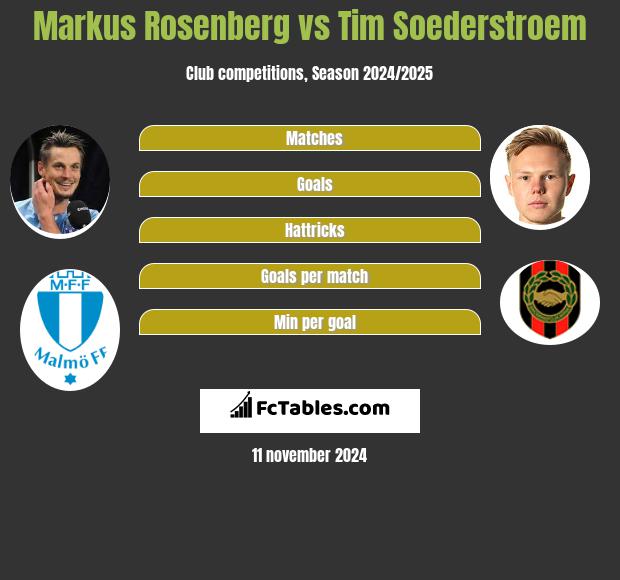 Markus Rosenberg vs Tim Soederstroem h2h player stats