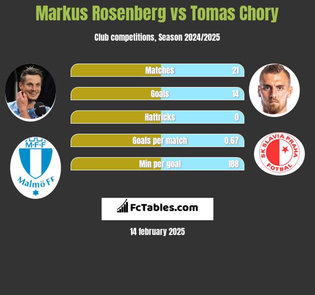 Markus Rosenberg vs Tomas Chory h2h player stats