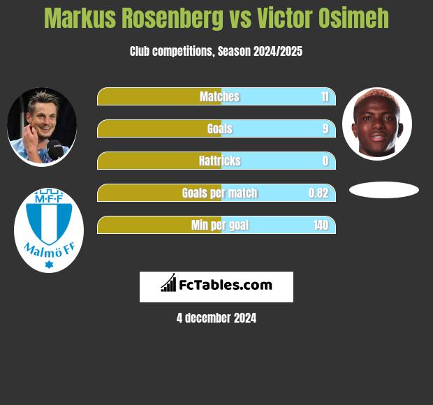 Markus Rosenberg vs Victor Osimeh h2h player stats