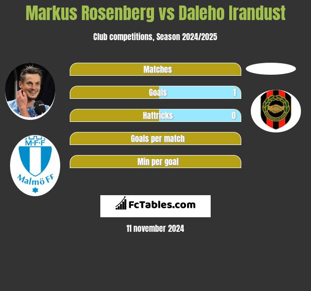 Markus Rosenberg vs Daleho Irandust h2h player stats