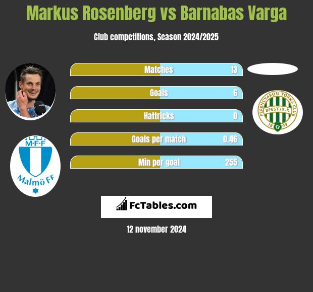 Markus Rosenberg vs Barnabas Varga h2h player stats