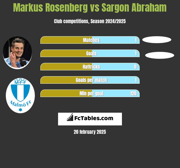 Markus Rosenberg vs Sargon Abraham h2h player stats