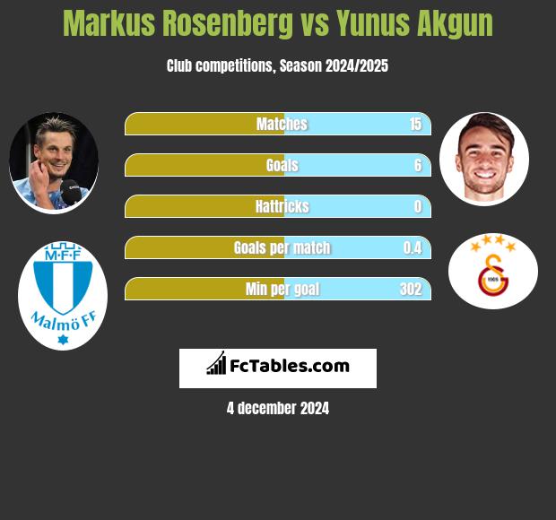 Markus Rosenberg vs Yunus Akgun h2h player stats