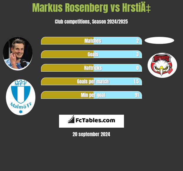 Markus Rosenberg vs HrstiÄ‡ h2h player stats