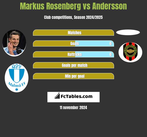 Markus Rosenberg vs Andersson h2h player stats