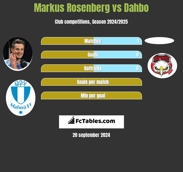 Markus Rosenberg vs Dahbo h2h player stats