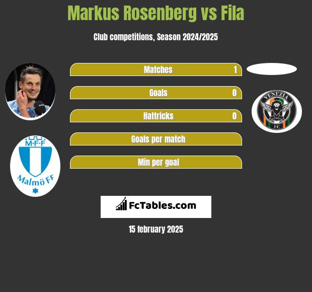 Markus Rosenberg vs Fila h2h player stats