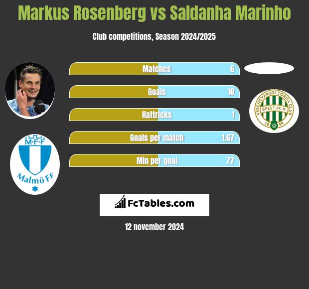 Markus Rosenberg vs Saldanha Marinho h2h player stats