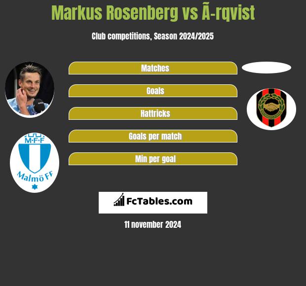 Markus Rosenberg vs Ã–rqvist h2h player stats