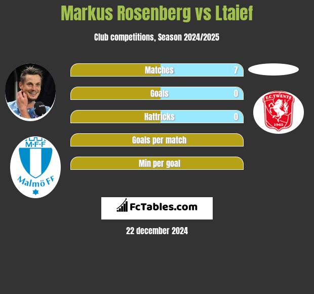 Markus Rosenberg vs Ltaief h2h player stats