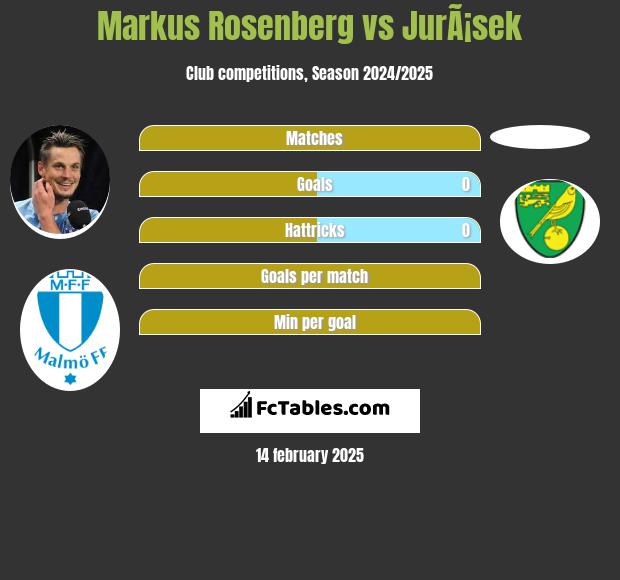 Markus Rosenberg vs JurÃ¡sek h2h player stats