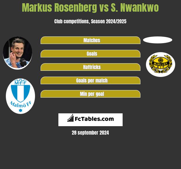 Markus Rosenberg vs S. Nwankwo h2h player stats