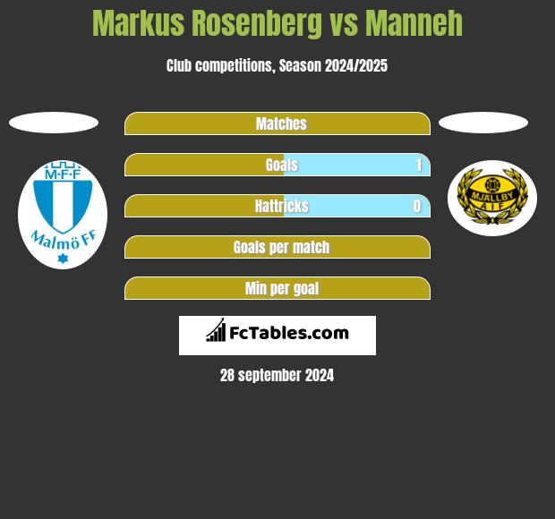 Markus Rosenberg vs Manneh h2h player stats