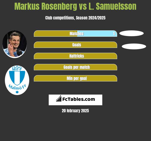 Markus Rosenberg vs L. Samuelsson h2h player stats