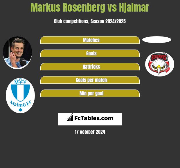 Markus Rosenberg vs Hjalmar h2h player stats