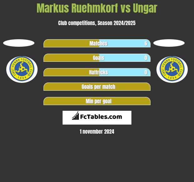 Markus Ruehmkorf vs Ungar h2h player stats