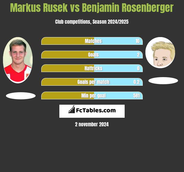 Markus Rusek vs Benjamin Rosenberger h2h player stats