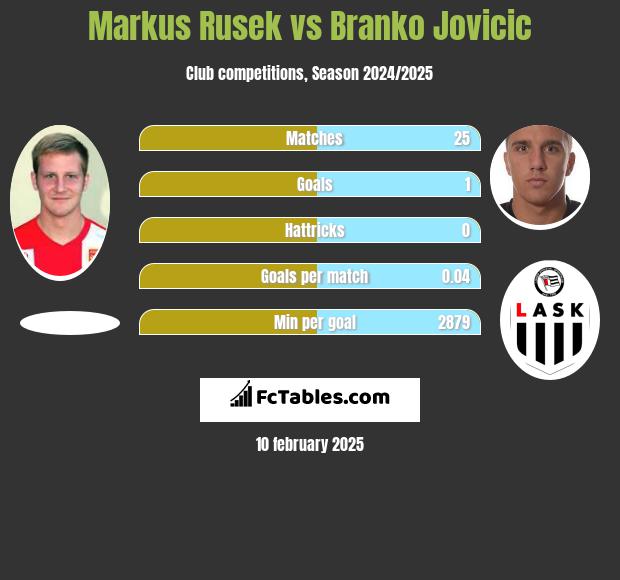 Markus Rusek vs Branko Jovicic h2h player stats