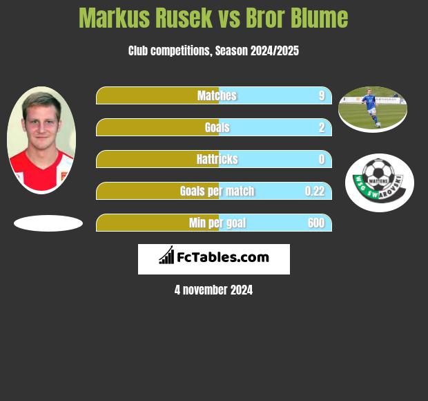 Markus Rusek vs Bror Blume h2h player stats