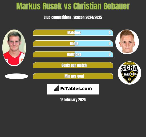 Markus Rusek vs Christian Gebauer h2h player stats