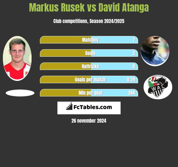 Markus Rusek vs David Atanga h2h player stats