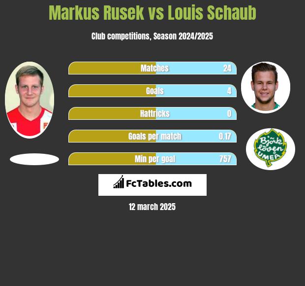 Markus Rusek vs Louis Schaub h2h player stats