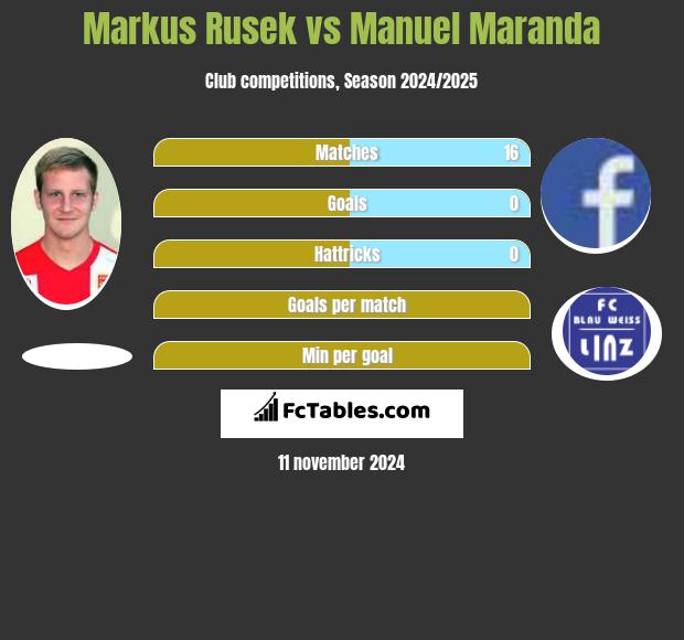 Markus Rusek vs Manuel Maranda h2h player stats