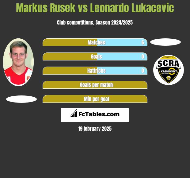 Markus Rusek vs Leonardo Lukacevic h2h player stats