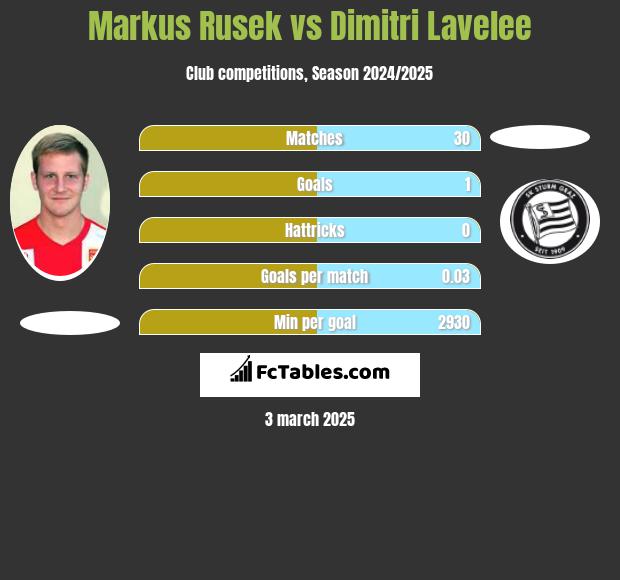 Markus Rusek vs Dimitri Lavelee h2h player stats