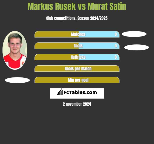 Markus Rusek vs Murat Satin h2h player stats