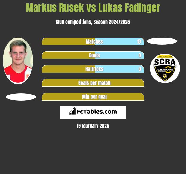 Markus Rusek vs Lukas Fadinger h2h player stats