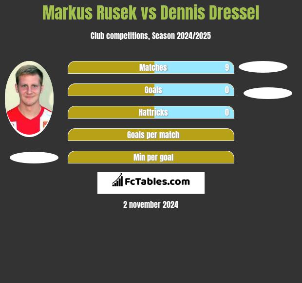 Markus Rusek vs Dennis Dressel h2h player stats