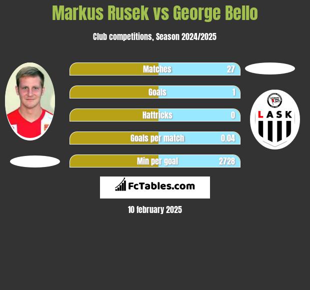 Markus Rusek vs George Bello h2h player stats