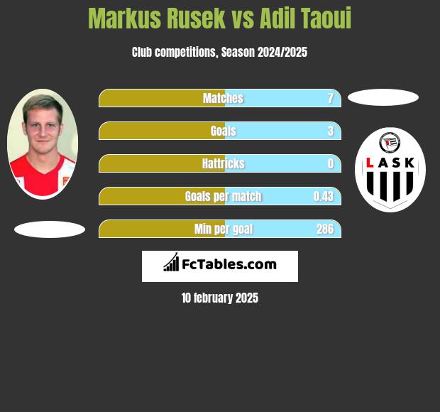 Markus Rusek vs Adil Taoui h2h player stats