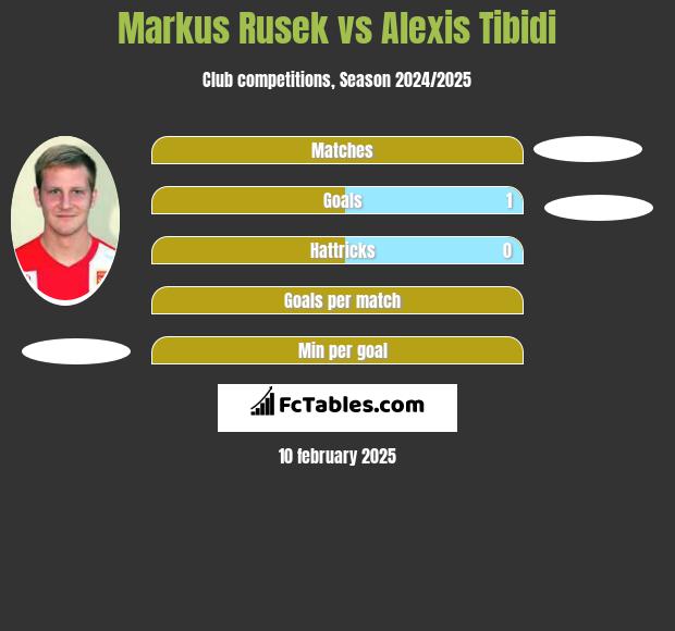 Markus Rusek vs Alexis Tibidi h2h player stats