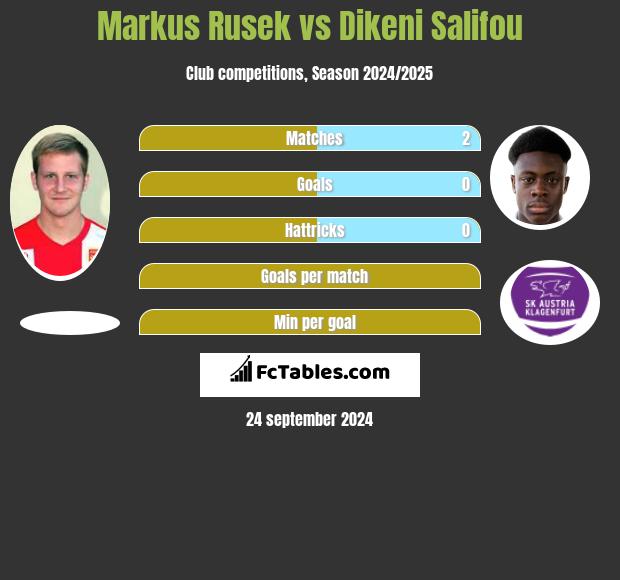 Markus Rusek vs Dikeni Salifou h2h player stats