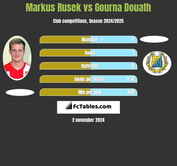 Markus Rusek vs Gourna Douath h2h player stats