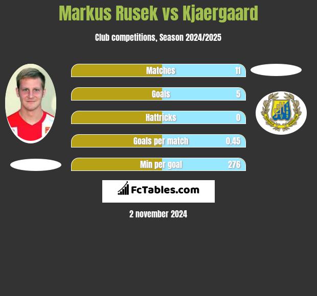 Markus Rusek vs Kjaergaard h2h player stats