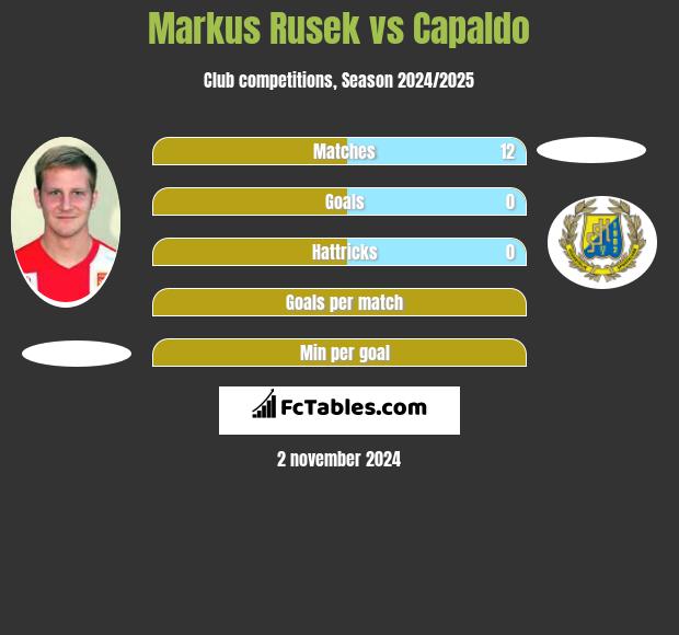 Markus Rusek vs Capaldo h2h player stats